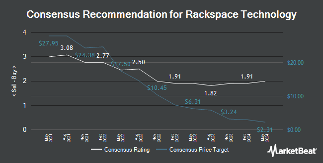 Analyst Recommendations for Rackspace Technology (NASDAQ:RXT)
