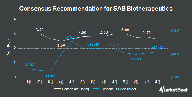 Analyst Recommendations for SAB Biotherapeutics (NASDAQ:SABS)