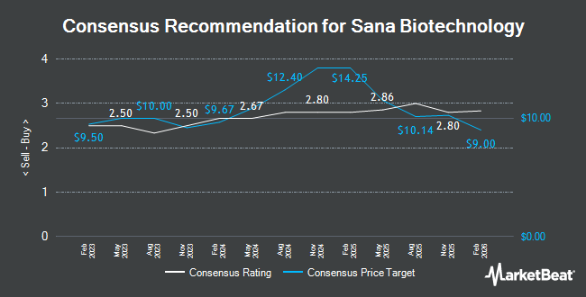 Analyst Recommendations for Sana Biotechnology (NASDAQ:SANA)