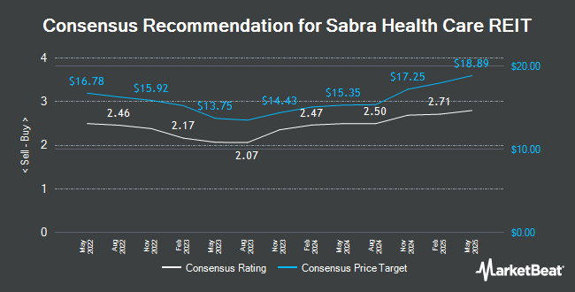 Analyst Recommendations for Sabra Health Care REIT (NASDAQ:SBRA)