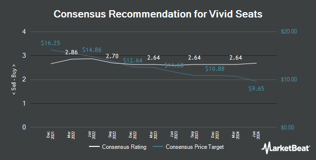 Analyst Recommendations for Vivid Seats (NASDAQ:SEAT)