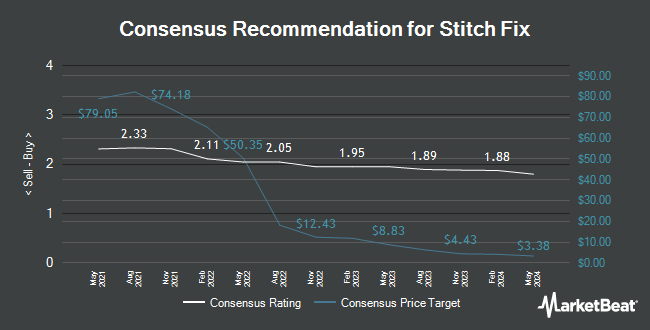 Analyst Recommendations for Stitch Fix (NASDAQ:SFIX)