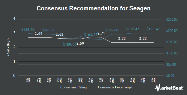 Analyst Recommendations for Seagen (NASDAQ:SGEN)