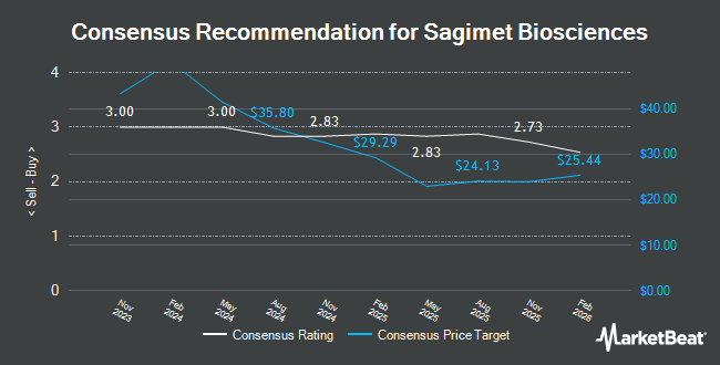 Analyst Recommendations for Sagimet Biosciences (NASDAQ:SGMT)