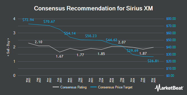 Analyst Recommendations for Sirius XM (NASDAQ:SIRI)