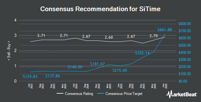 Analyst Recommendations for SiTime (NASDAQ:SITM)