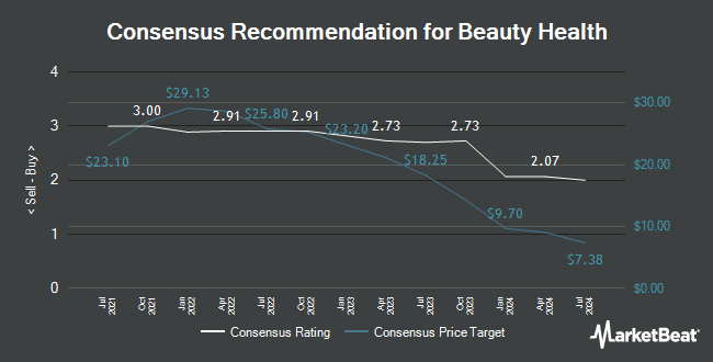 Analyst Recommendations for Beauty Health (NASDAQ:SKIN)