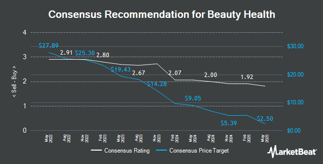 Analyst Recommendations for Beauty Health (NASDAQ:SKIN)