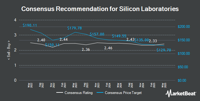 Analyst Recommendations for Silicon Laboratories (NASDAQ:SLAB)