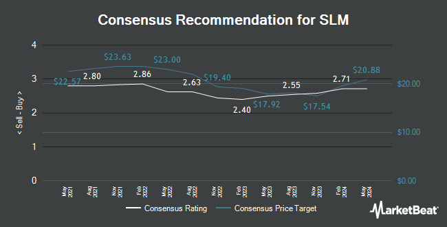 Analyst Recommendations for SLM (NASDAQ:SLM)