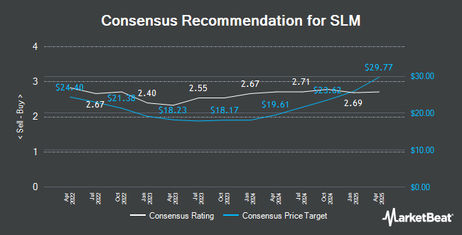 Analyst Recommendations for SLM (NASDAQ:SLM)