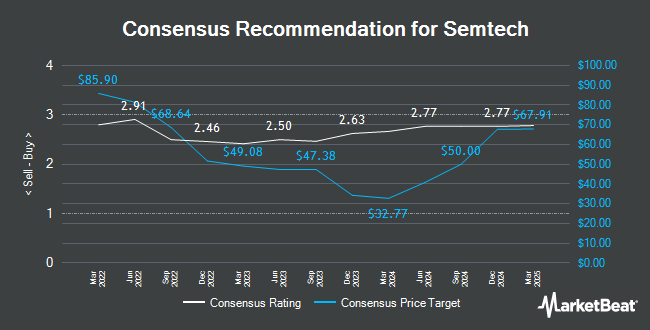 Analyst Recommendations for Semtech (NASDAQ:SMTC)