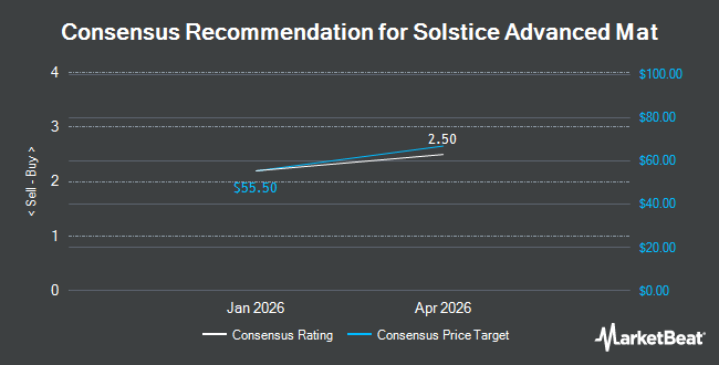Analyst Recommendations for Solstice Advanced Mat (NASDAQ:SOLS)