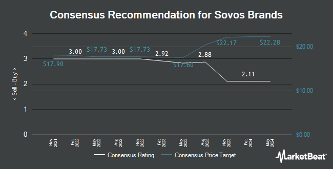 Analyst Recommendations for Sovos Brands (NASDAQ:SOVO)