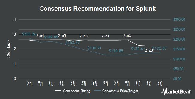 Analyst Recommendations for Splunk (NASDAQ:SPLK)