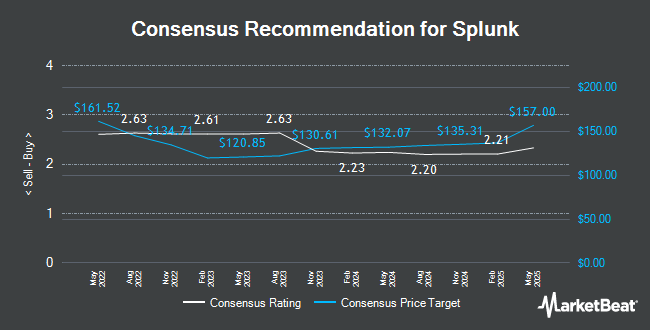 Analyst Recommendations for Splunk (NASDAQ:SPLK)