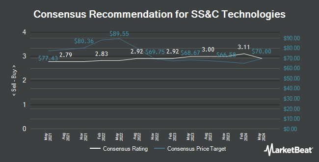 Analyst Recommendations for SS&C Technologies (NASDAQ:SSNC)