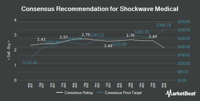 Analyst Recommendations for Shockwave Medical (NASDAQ:SWAV)