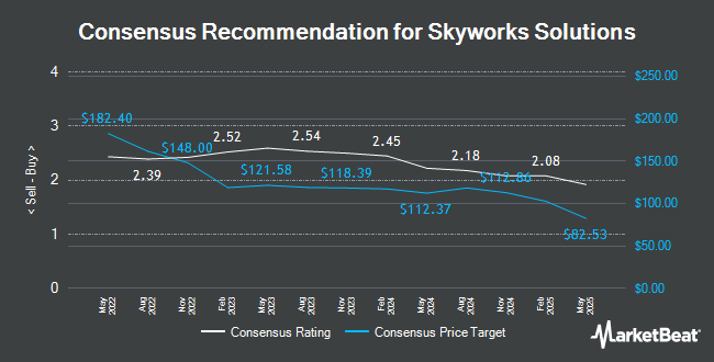 Analyst Recommendations for Skyworks Solutions (NASDAQ:SWKS)