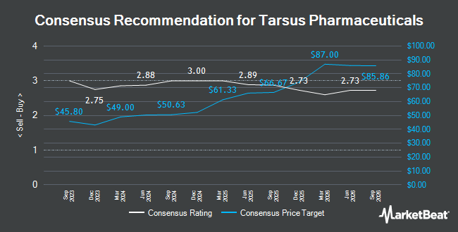 Analyst Recommendations for Tarsus Pharmaceuticals (NASDAQ:TARS)