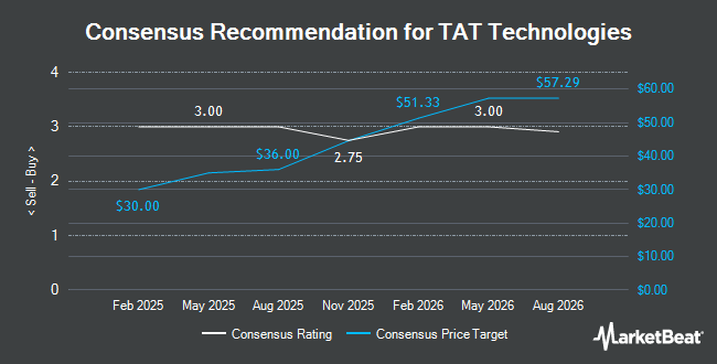 Analyst Recommendations for TAT Technologies (NASDAQ:TATT)