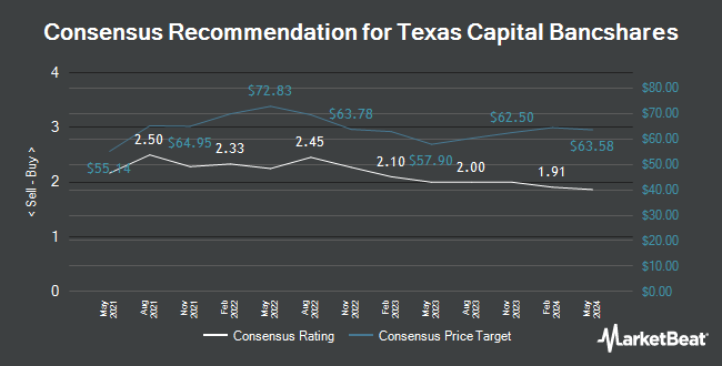 Analyst Recommendations for Texas Capital Bancshares (NASDAQ:TCBI)