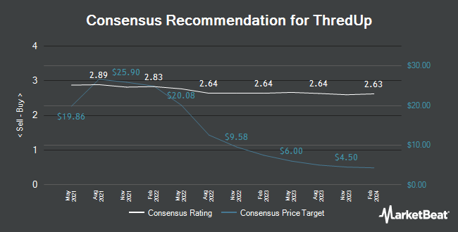 Analyst Recommendations for ThredUp (NASDAQ:TDUP)