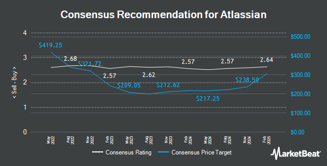 Analyst Recommendations for Atlassian (NASDAQ:TEAM)