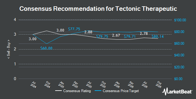 Analyst Recommendations for Tectonic Therapeutic (NASDAQ:TECX)