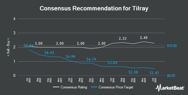 Συστάσεις αναλυτών για Tilray (NASDAQ: TLRY)