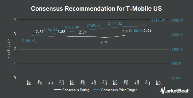 Analyst Recommendations for T-Mobile US (NASDAQ: TMUS)