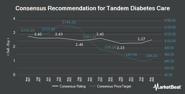 Analyst Recommendations for Tandem Diabetes Care (NASDAQ:TNDM)