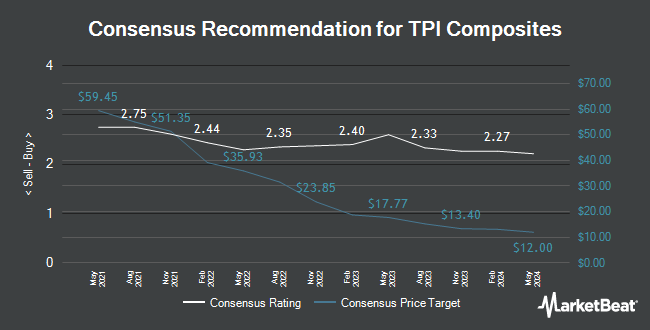 Analyst Recommendations for TPI Composites (NASDAQ: TPIC)