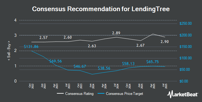 Analyst Recommendations for LendingTree (NASDAQ:TREE)