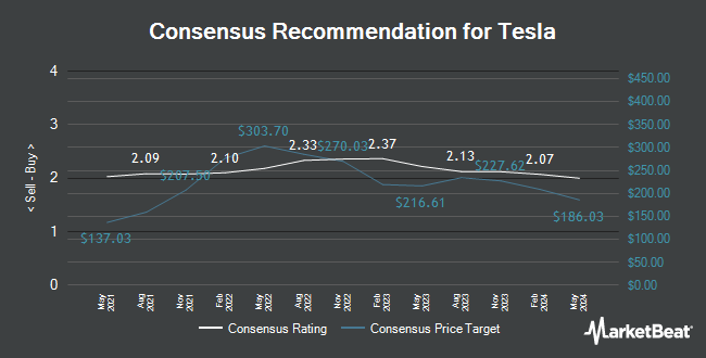 Analyst Recommendations for Tesla (NASDAQ:TSLA)