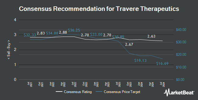 Analyst Recommendations for Travere Therapeutics (NASDAQ:TVTX)