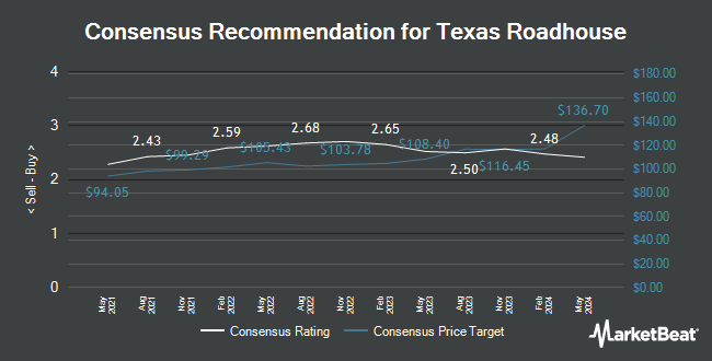 Analyst Recommendations for Texas Roadhouse (NASDAQ:TXRH)