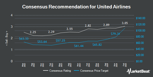 Analyst Recommendations for United Airlines (NASDAQ:UAL)