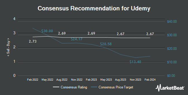 Analyst Recommendations for Udemy (NASDAQ:UDMY)