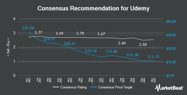 Analyst Recommendations for Udemy (NASDAQ:UDMY)