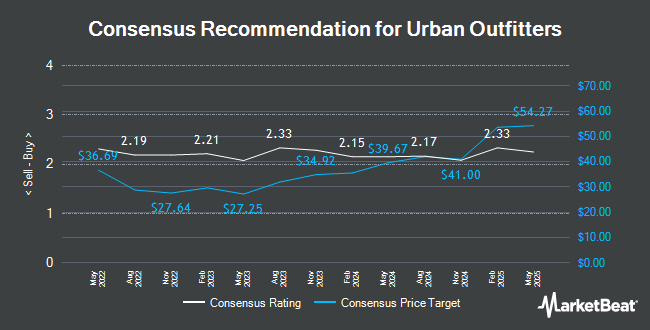 Analyst Recommendations for Urban Outfitters (NASDAQ:URBN)