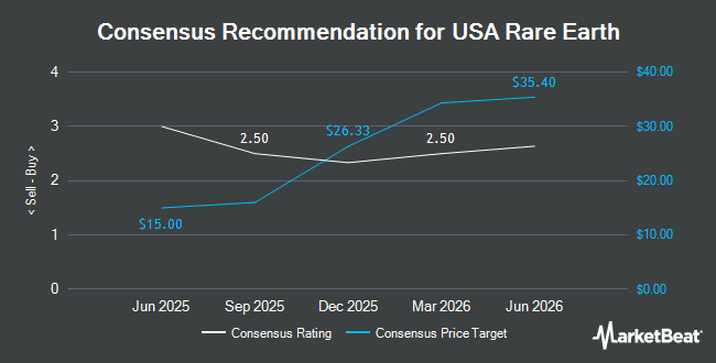 Analyst Recommendations for USA Rare Earth (NASDAQ:USAR)