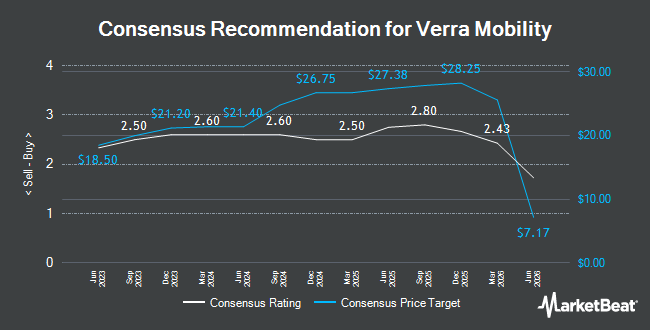 Analyst Recommendations for Verra Mobility (NASDAQ:VRRM)