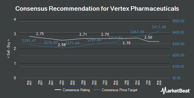 Analyst Recommendations for Vertex Pharmaceuticals (NASDAQ:VRTX)