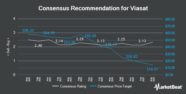 Analyst Recommendations for ViaSat (NASDAQ:VSAT)