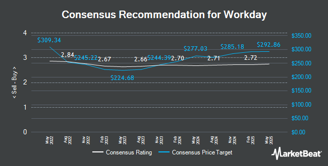 Analyst Recommendations for Workday (NASDAQ:WDAY)