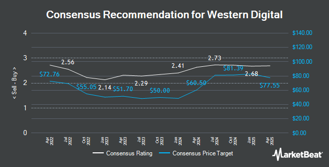 Analyst Recommendations for Western Digital (NASDAQ:WDC)