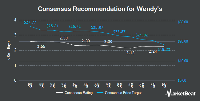 Analyst Recommendations for Wendy's (NASDAQ:WEN)