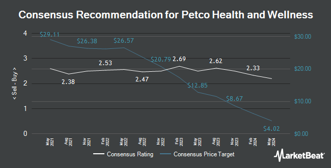 Analyst Recommendations for Petco Health and Wellness (NASDAQ: WOOF)