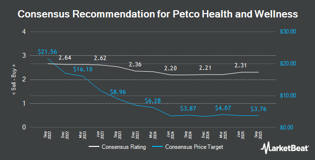 Analyst Recommendations for Petco Health and Wellness (NASDAQ:WOOF)